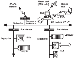 SCADA single line diagram